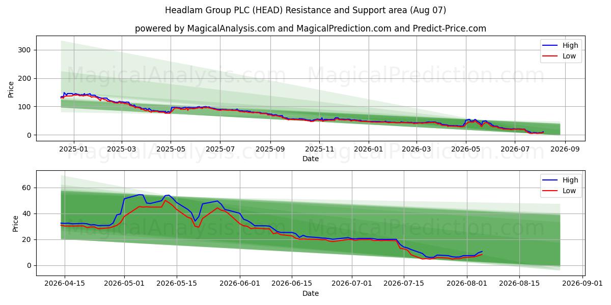  Headlam Group PLC (HEAD) Support and Resistance area (06 Aug) 