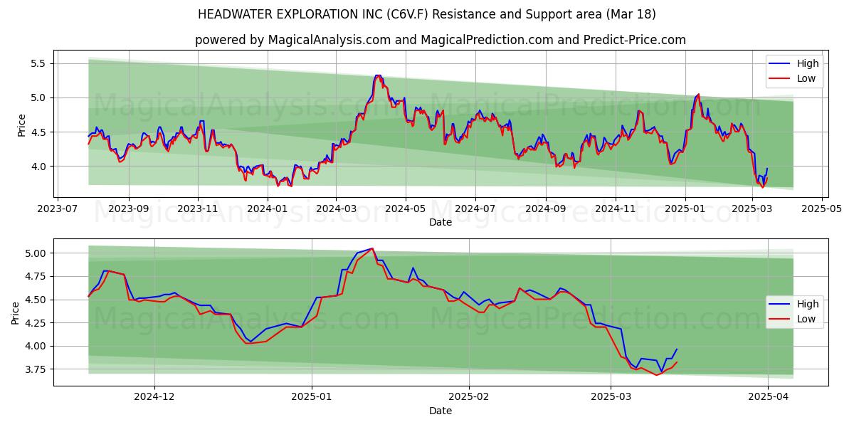  HEADWATER EXPLORATION INC (C6V.F) Support and Resistance area (18 Mar) 