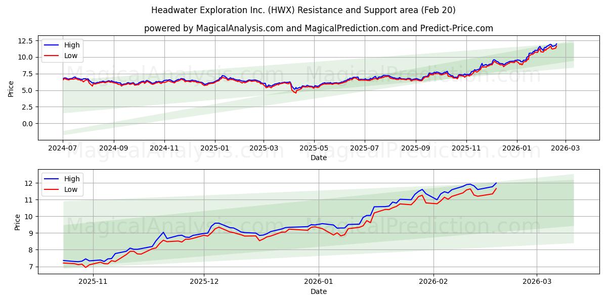  Headwater Exploration Inc. (HWX) Support and Resistance area (19 Feb) 