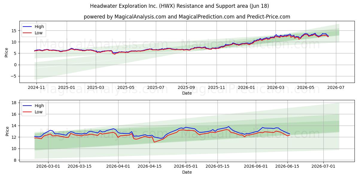 Headwater Exploration Inc. (HWX) Support and Resistance area (17 Jun) 