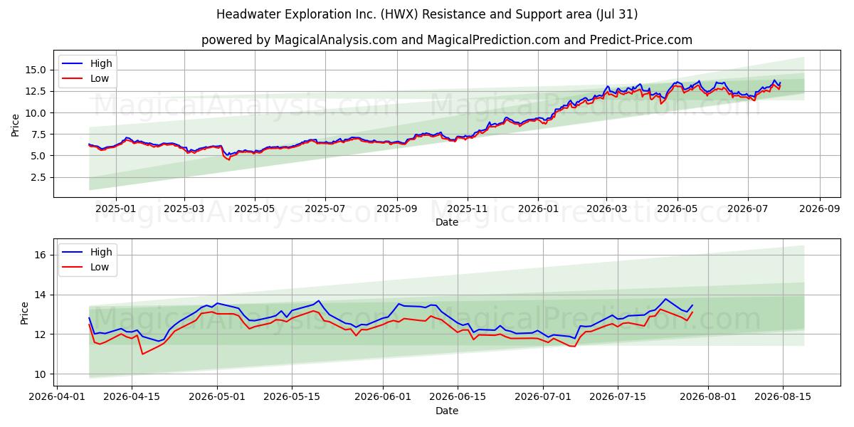  Headwater Exploration Inc. (HWX) Support and Resistance area (30 Jul) 