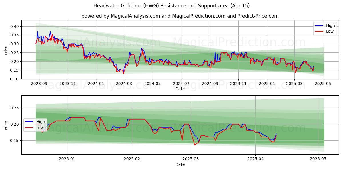  Headwater Gold Inc. (HWG) Support and Resistance area (15 Apr) 