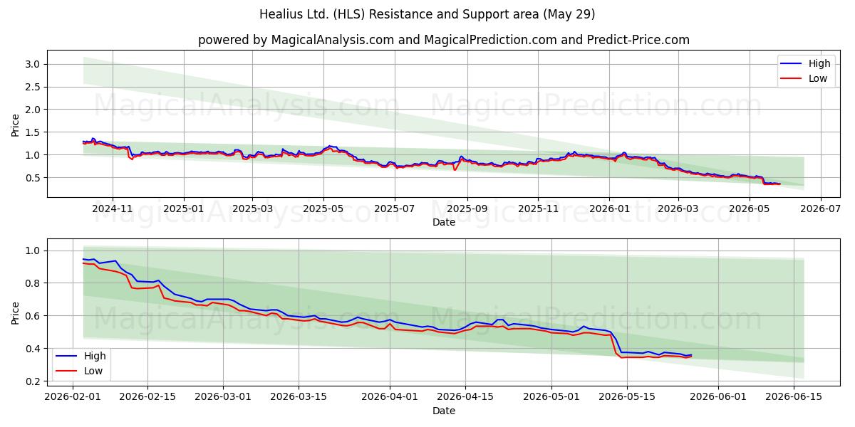  Healius Ltd. (HLS) Support and Resistance area (28 May) 