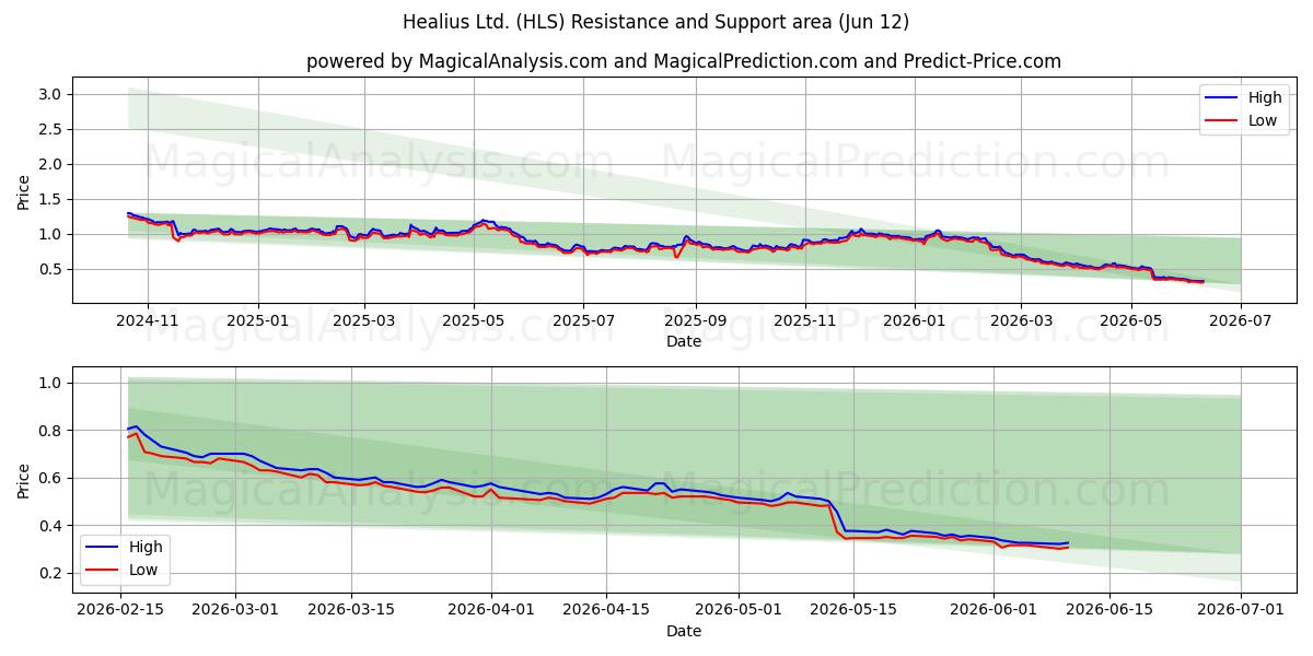  Healius Ltd. (HLS) Support and Resistance area (11 Jun) 