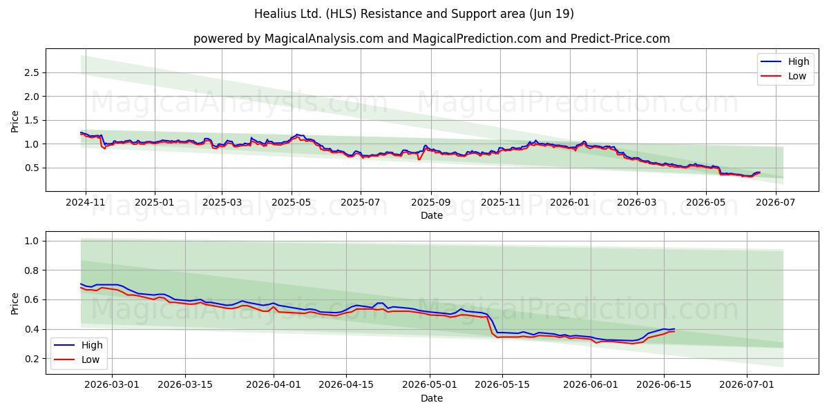  Healius Ltd. (HLS) Support and Resistance area (18 Jun) 