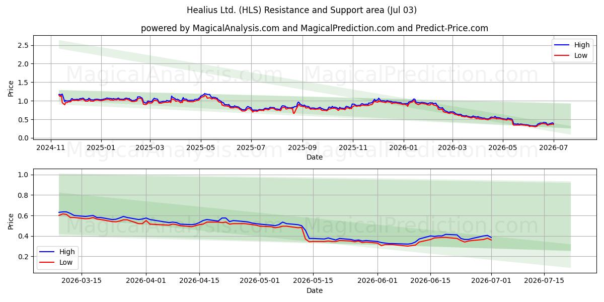  Healius Ltd. (HLS) Support and Resistance area (02 Jul) 