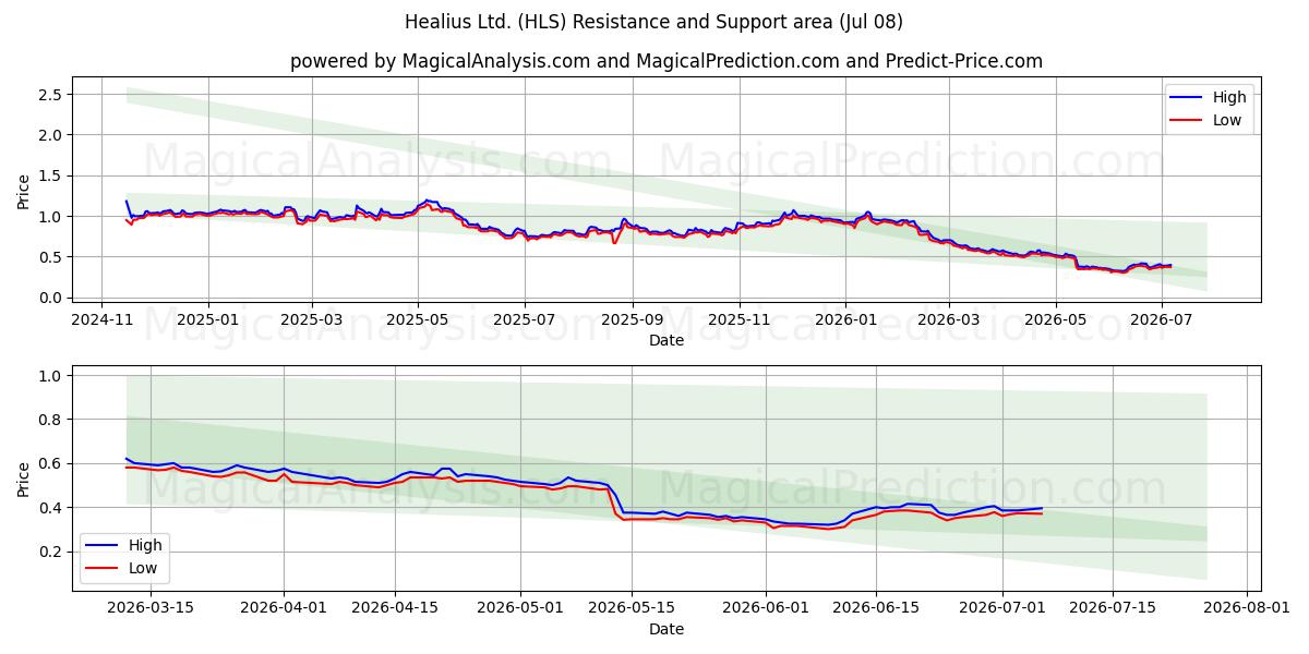  Healius Ltd. (HLS) Support and Resistance area (07 Jul) 