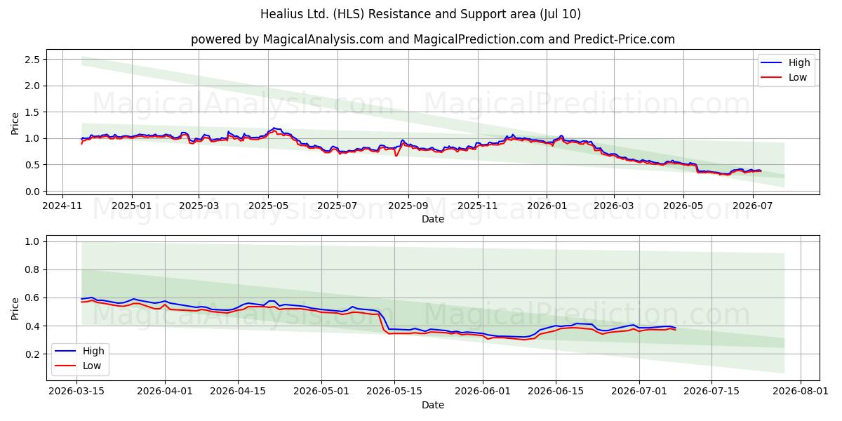  Healius Ltd. (HLS) Support and Resistance area (09 Jul) 
