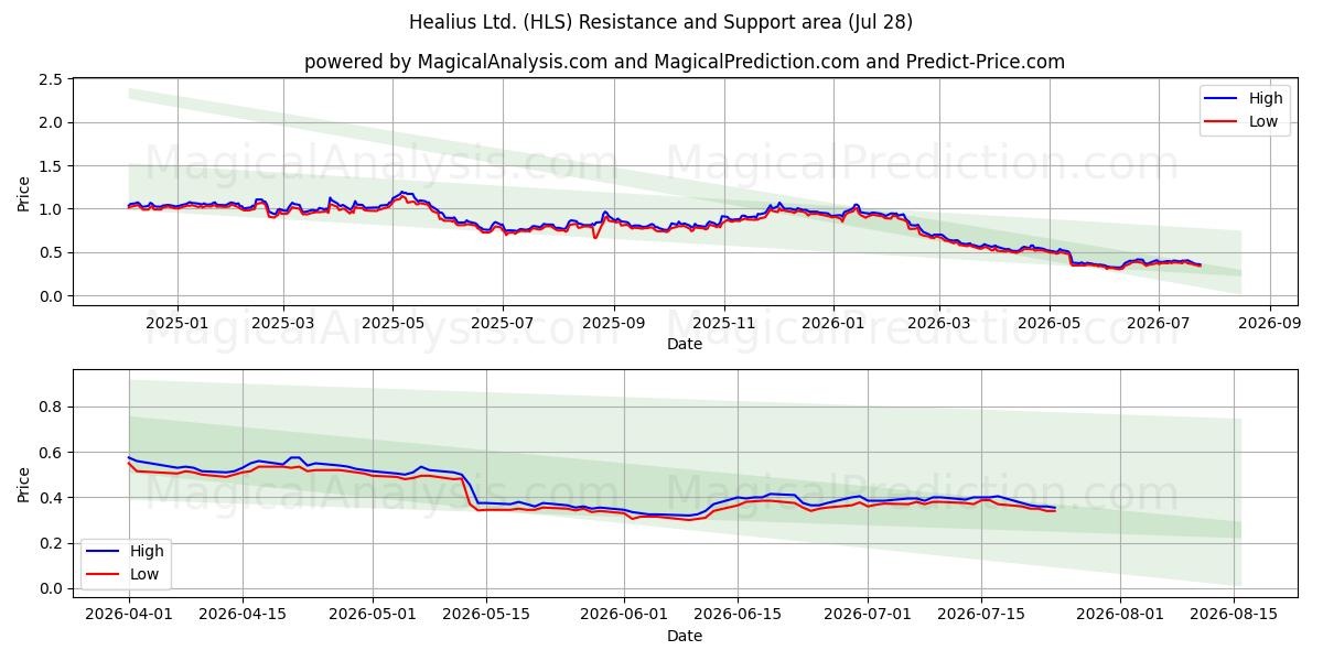 Healius Ltd. (HLS) Support and Resistance area (27 Jul) 