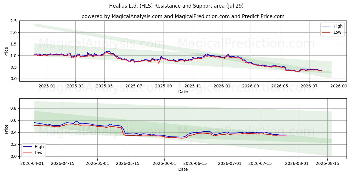  Healius Ltd. (HLS) Support and Resistance area (28 Jul) 
