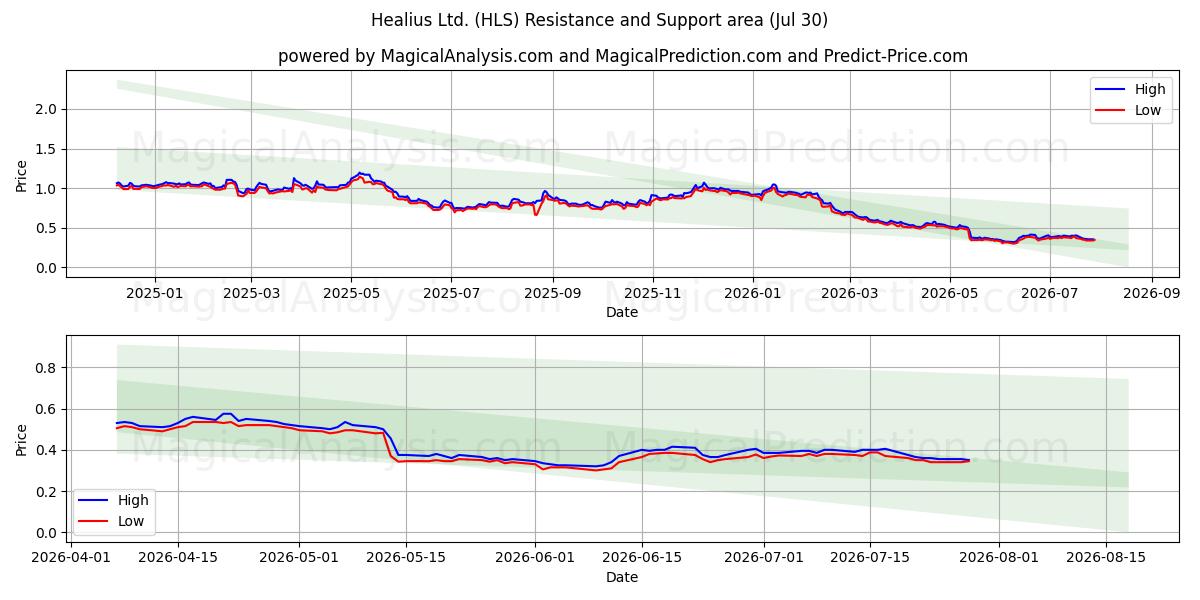  Healius Ltd. (HLS) Support and Resistance area (29 Jul) 