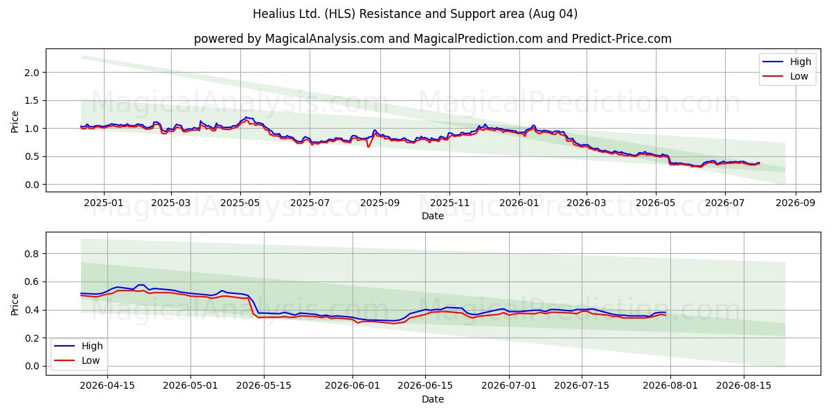 Healius Ltd. (HLS) Support and Resistance area (03 Aug) 