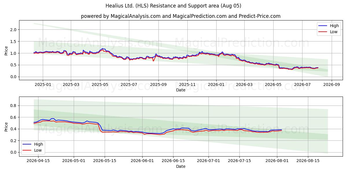  Healius Ltd. (HLS) Support and Resistance area (04 Aug) 