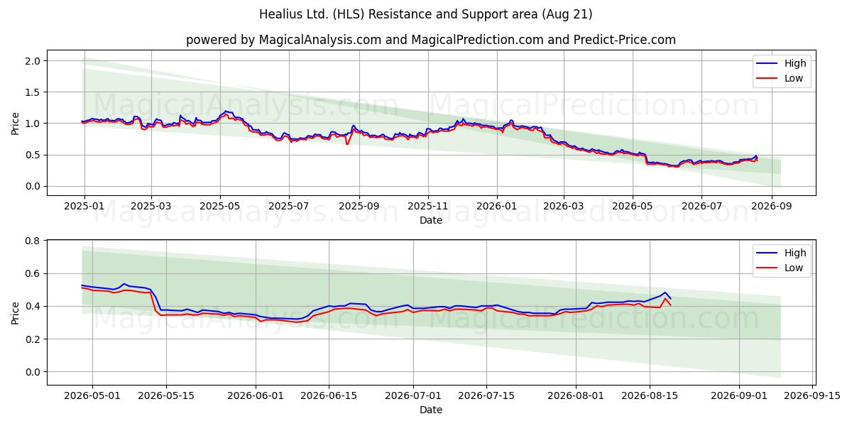  Healius Ltd. (HLS) Support and Resistance area (20 Aug) 