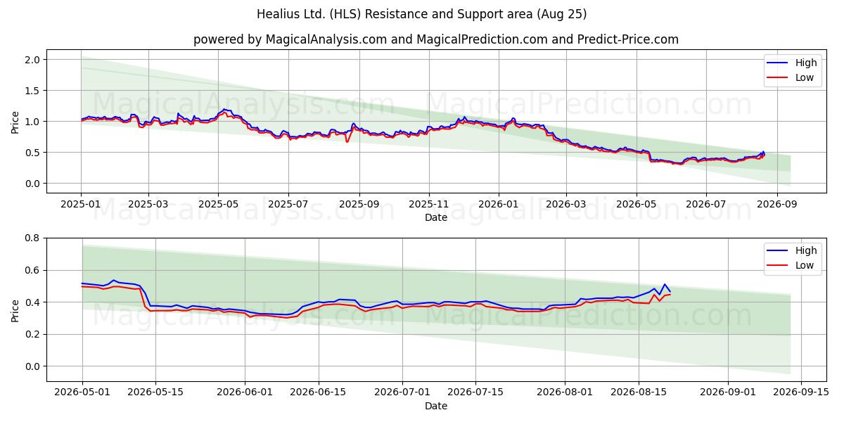  Healius Ltd. (HLS) Support and Resistance area (24 Aug) 