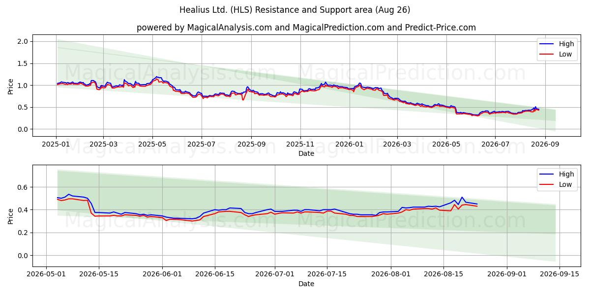  Healius Ltd. (HLS) Support and Resistance area (25 Aug) 