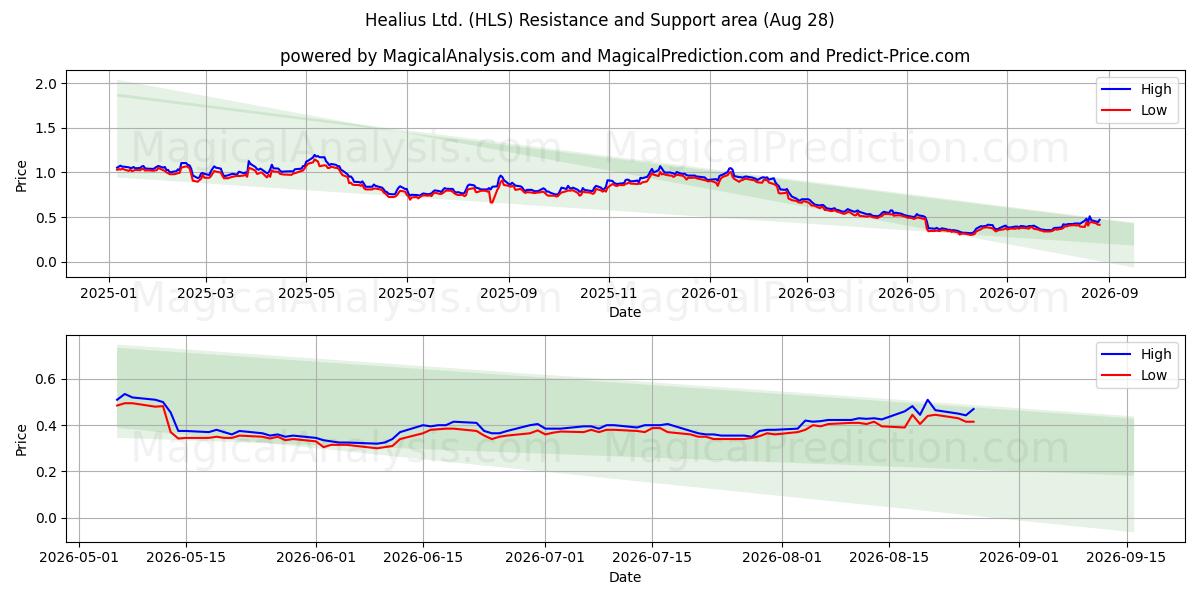  Healius Ltd. (HLS) Support and Resistance area (27 Aug) 