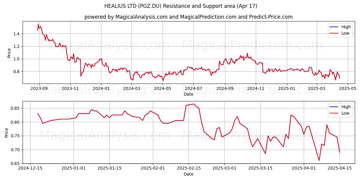  HEALIUS LTD (PGZ.DU) Support and Resistance area (17 Apr) 