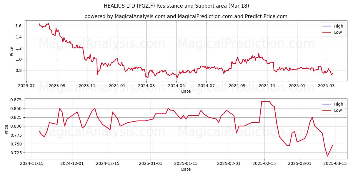  HEALIUS LTD (PGZ.F) Support and Resistance area (18 Mar) 