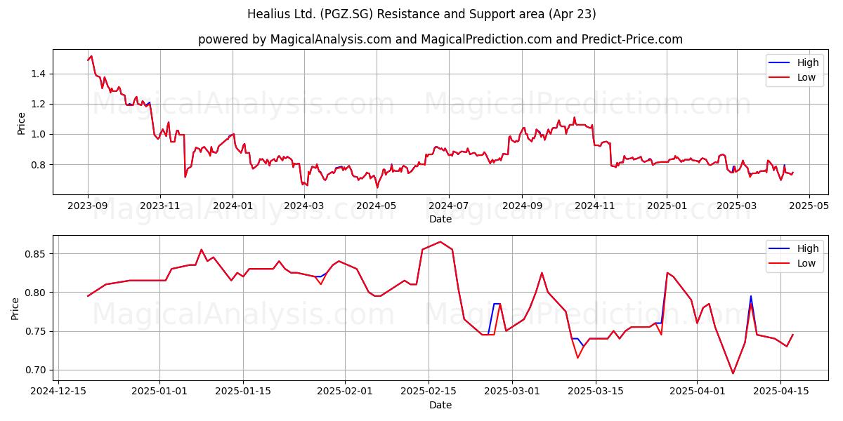  Healius Ltd. (PGZ.SG) Support and Resistance area (23 Apr) 