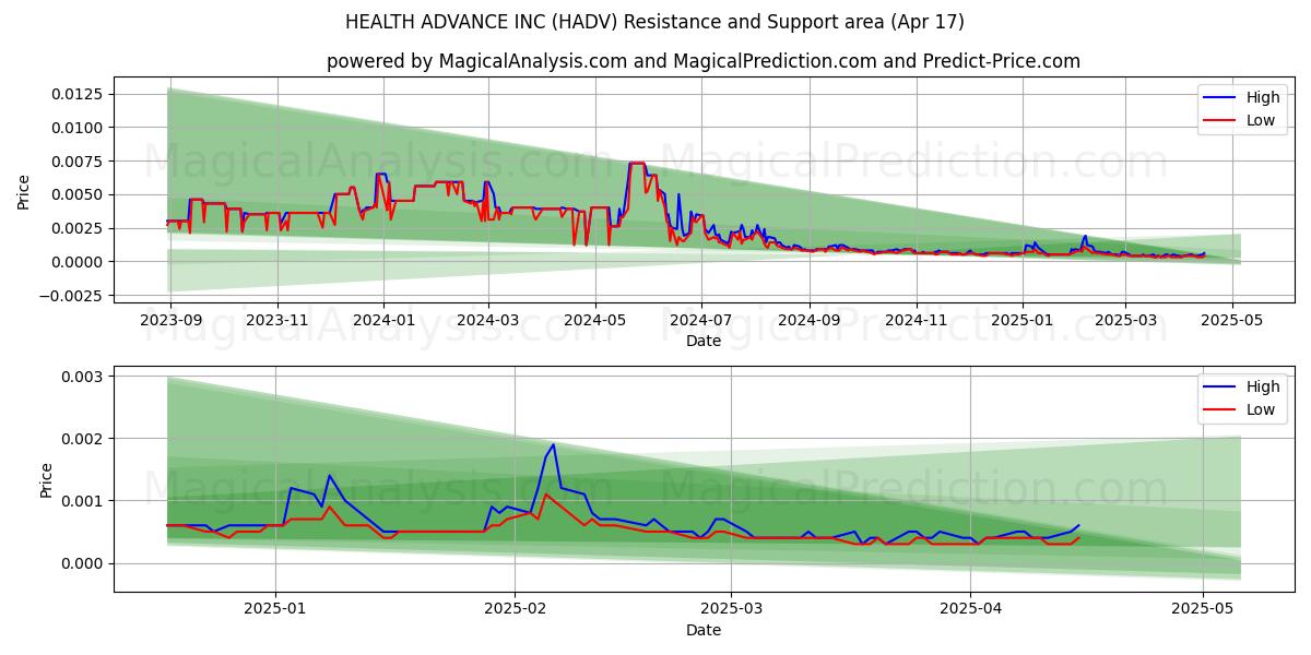  HEALTH ADVANCE INC (HADV) Support and Resistance area (17 Apr) 