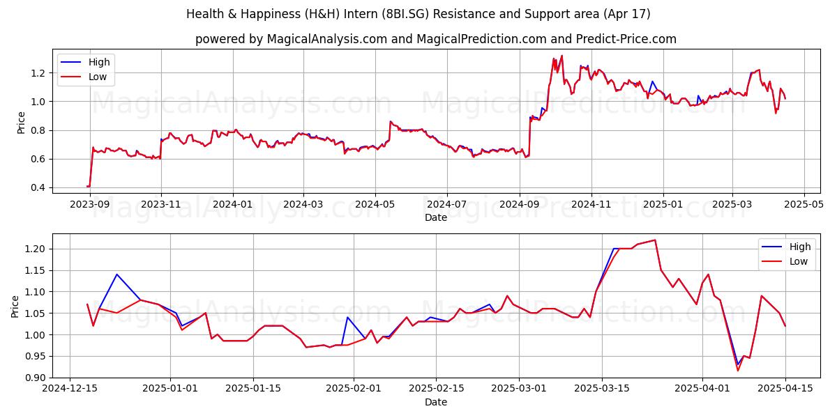  Health & Happiness (H&H) Intern (8BI.SG) Support and Resistance area (17 Apr) 