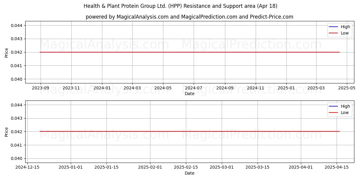  Health & Plant Protein Group Ltd. (HPP) Support and Resistance area (18 Apr) 