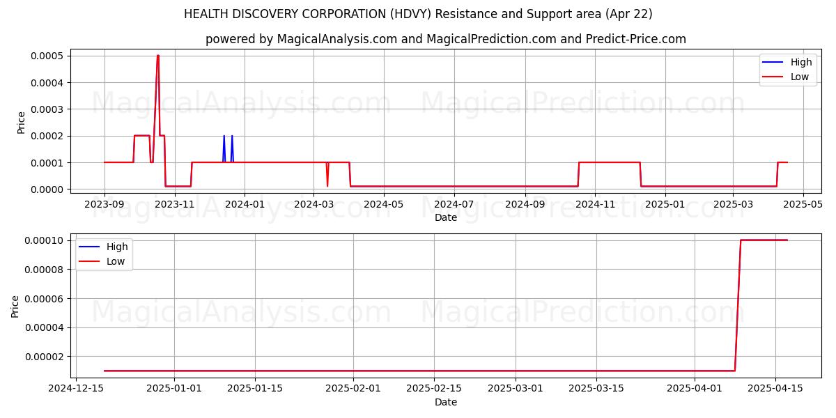  HEALTH DISCOVERY CORPORATION (HDVY) Support and Resistance area (22 Apr) 