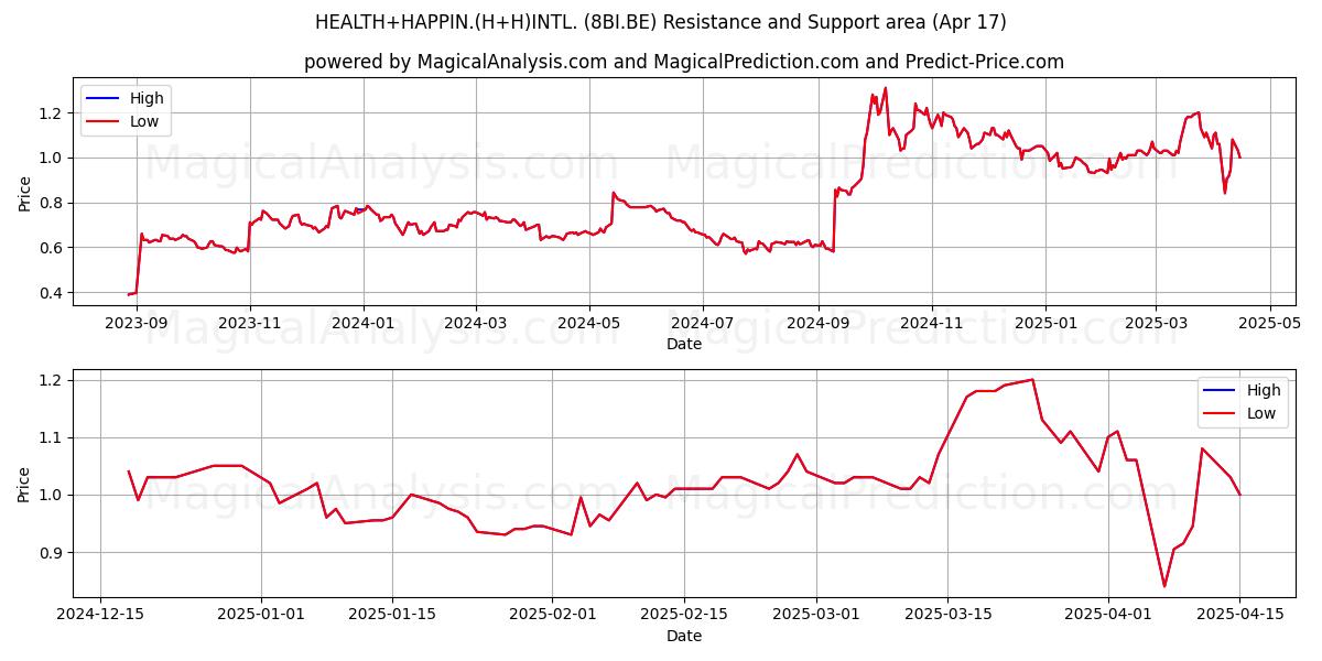  HEALTH+HAPPIN.(H+H)INTL. (8BI.BE) Support and Resistance area (17 Apr) 