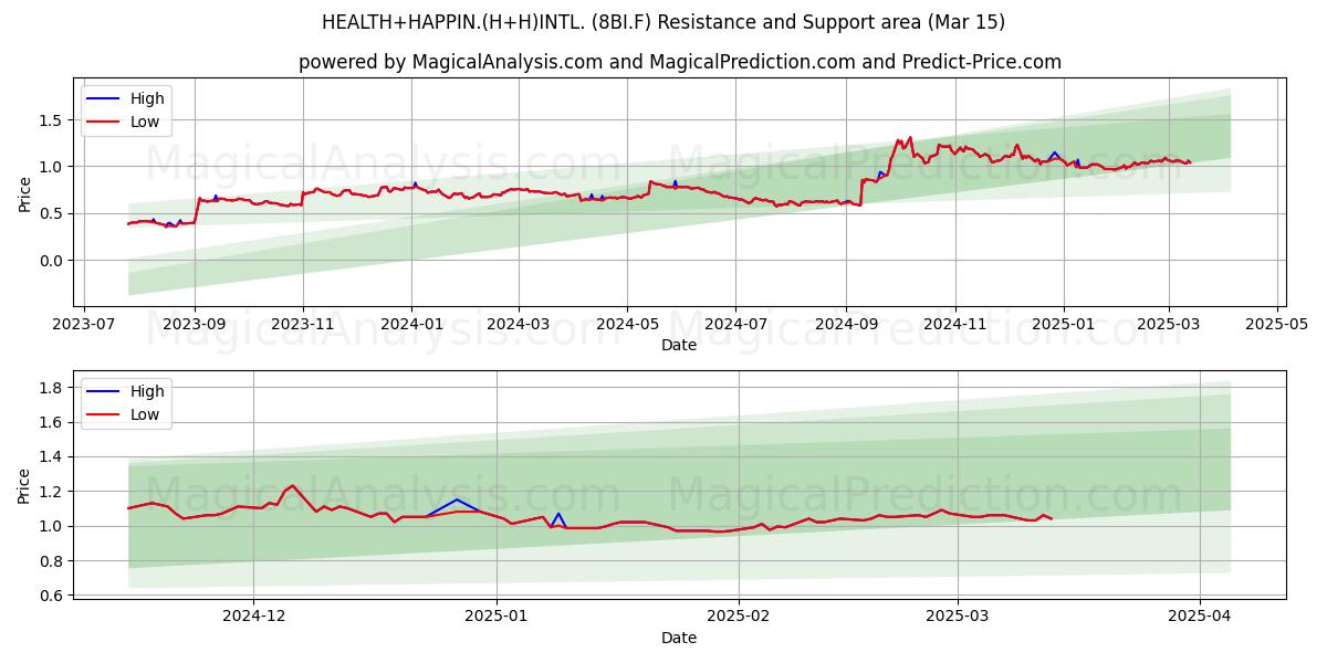  HEALTH+HAPPIN.(H+H)INTL. (8BI.F) Support and Resistance area (15 Mar) 