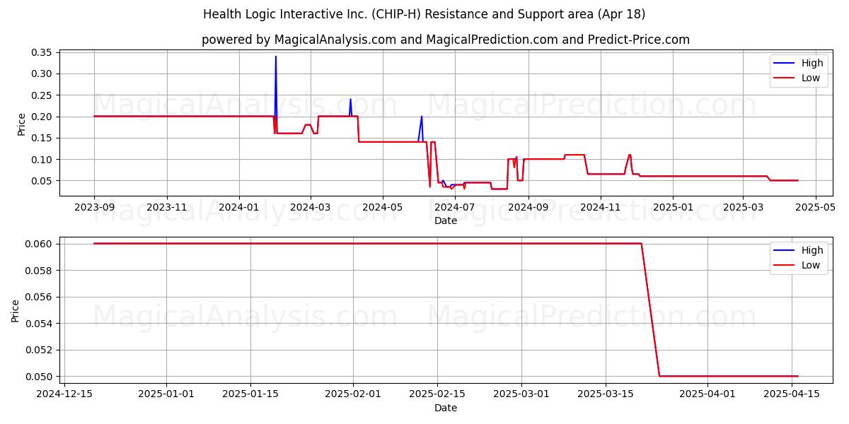  Health Logic Interactive Inc. (CHIP-H) Support and Resistance area (18 Apr) 