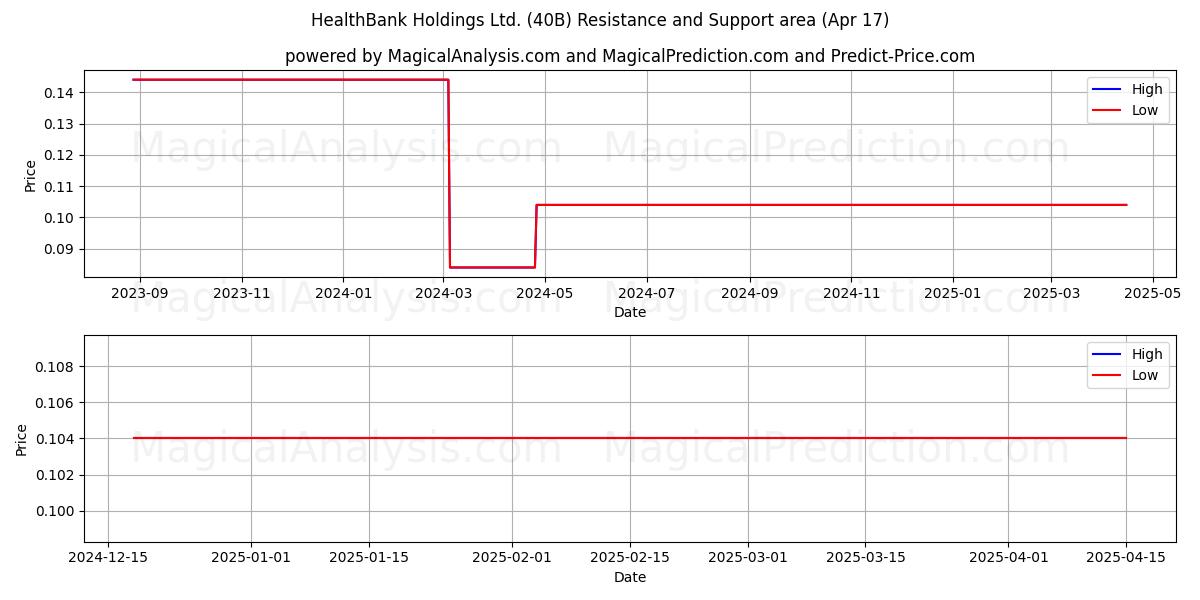  HealthBank Holdings Ltd. (40B) Support and Resistance area (17 Apr) 