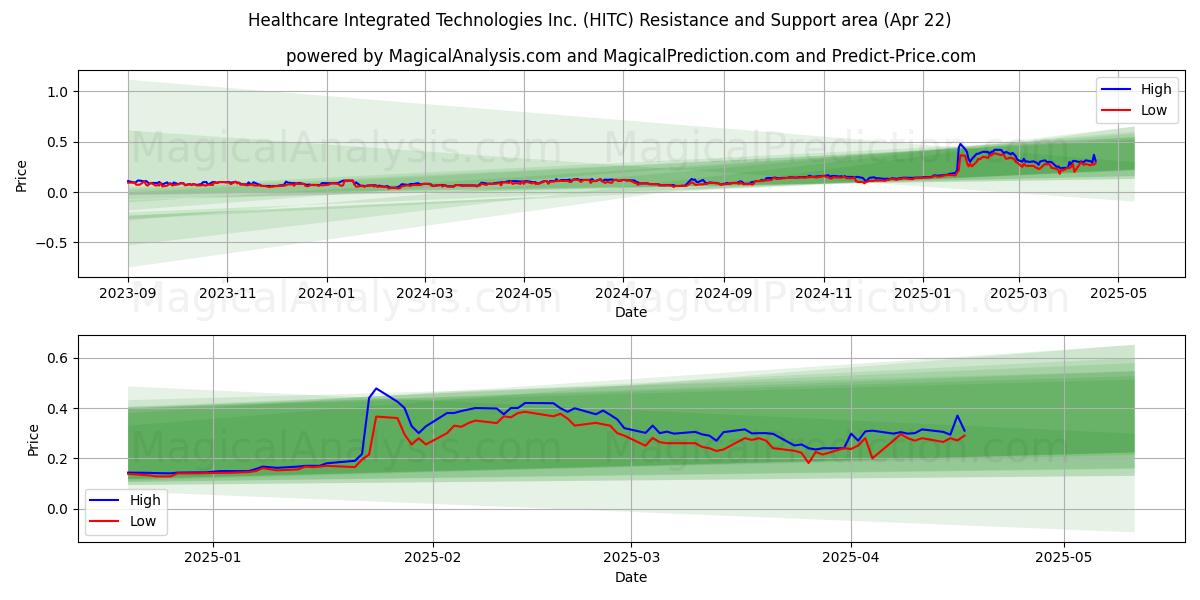  Healthcare Integrated Technologies Inc. (HITC) Support and Resistance area (22 Apr) 