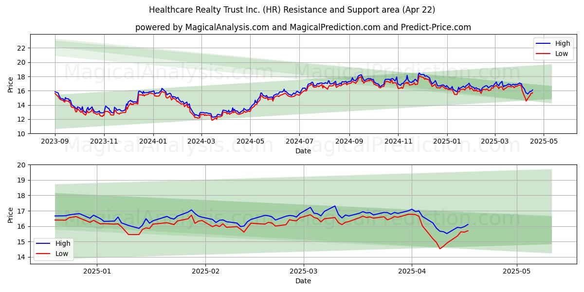  Healthcare Realty Trust Inc. (HR) Support and Resistance area (22 Apr) 
