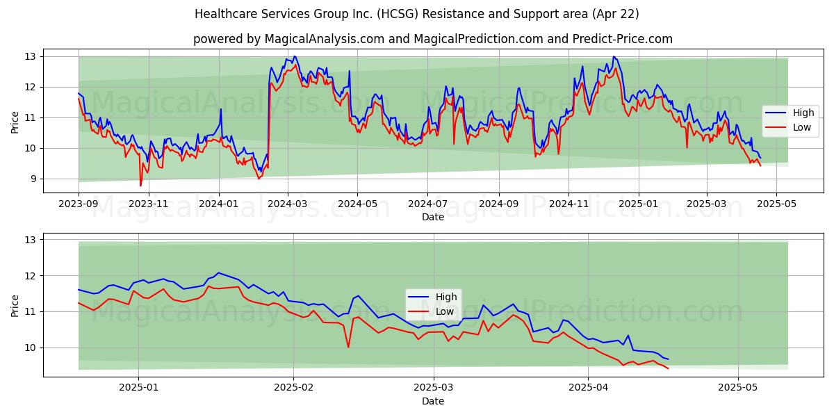  Healthcare Services Group Inc. (HCSG) Support and Resistance area (22 Apr) 