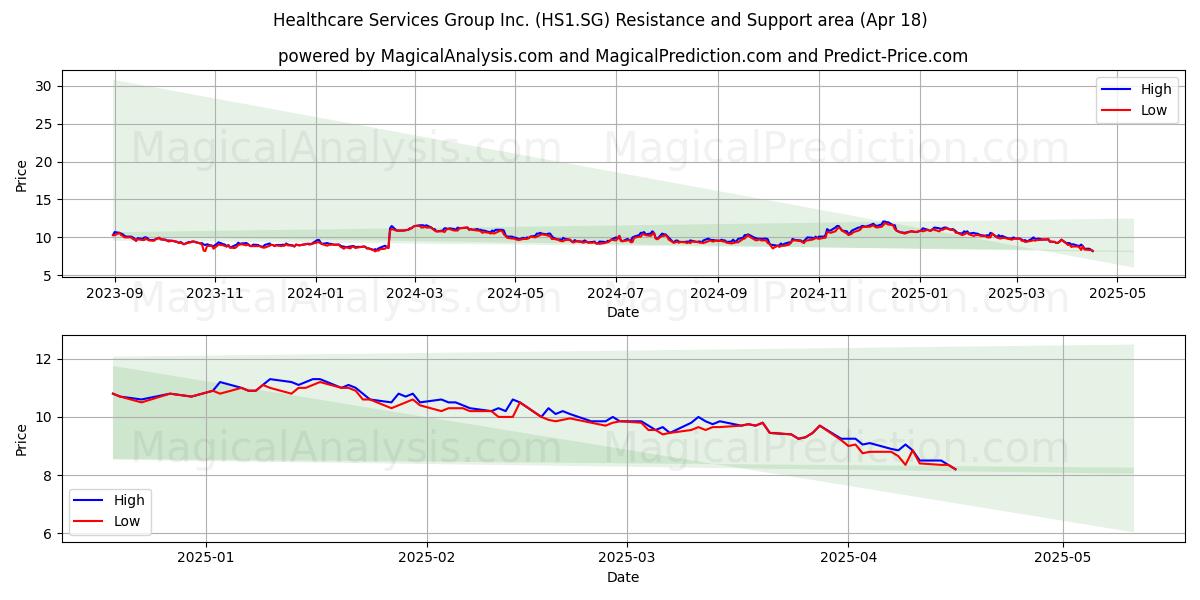  Healthcare Services Group Inc. (HS1.SG) Support and Resistance area (18 Apr) 