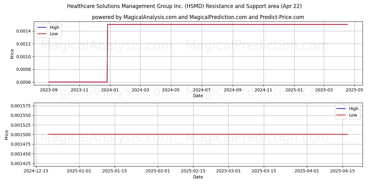 Healthcare Solutions Management Group Inc. (HSMD) Support and Resistance area (22 Apr) 