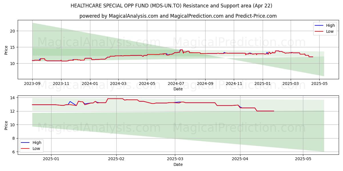 HEALTHCARE SPECIAL OPP FUND (MDS-UN.TO) Support and Resistance area (22 Apr) 