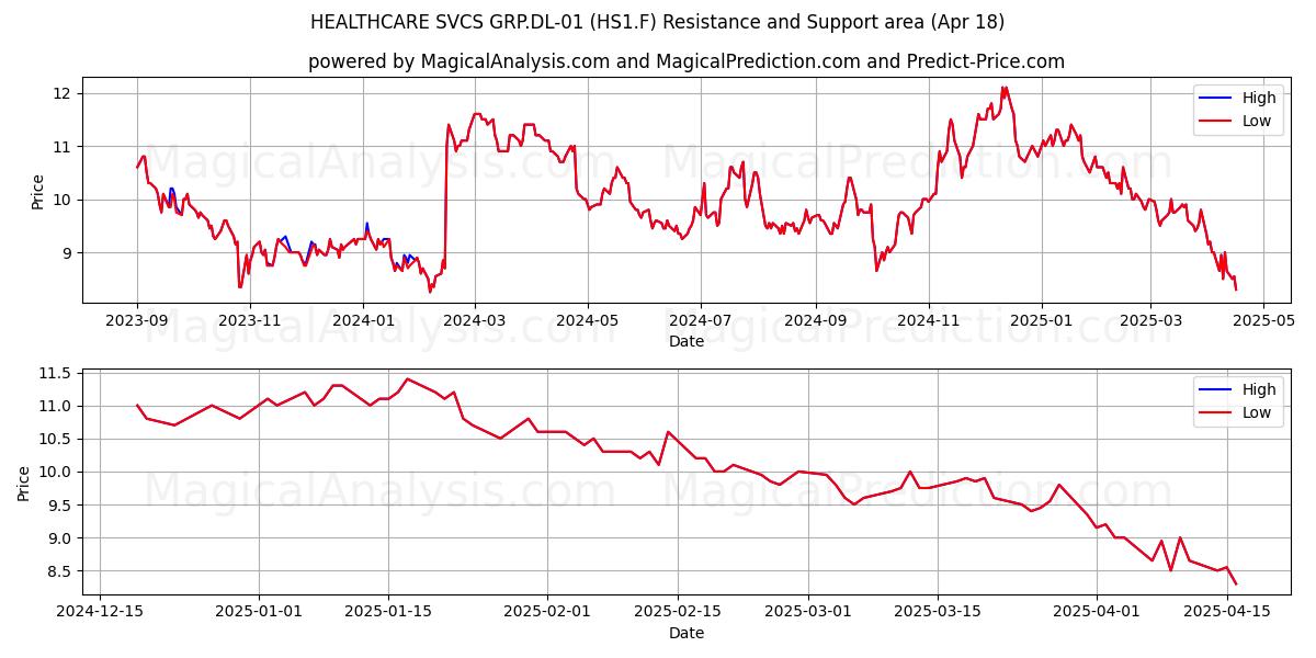  HEALTHCARE SVCS GRP.DL-01 (HS1.F) Support and Resistance area (18 Apr) 