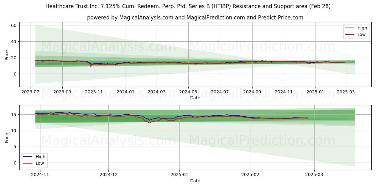  Healthcare Trust Inc. 7.125% Cum. Redeem. Perp. Pfd. Series B (HTIBP) Support and Resistance area (28 Feb) 