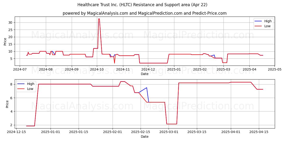  Healthcare Trust Inc. (HLTC) Support and Resistance area (22 Apr) 