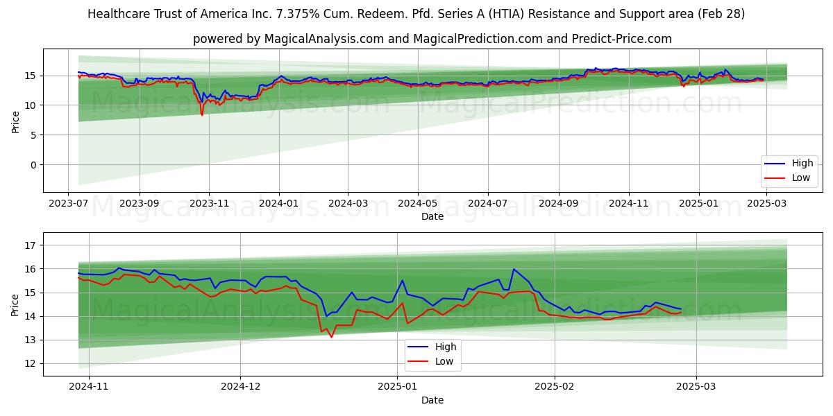 Healthcare Trust of America Inc. 7.375% Cum. Redeem. Pfd. Series A (HTIA) Support and Resistance area (28 Feb) 