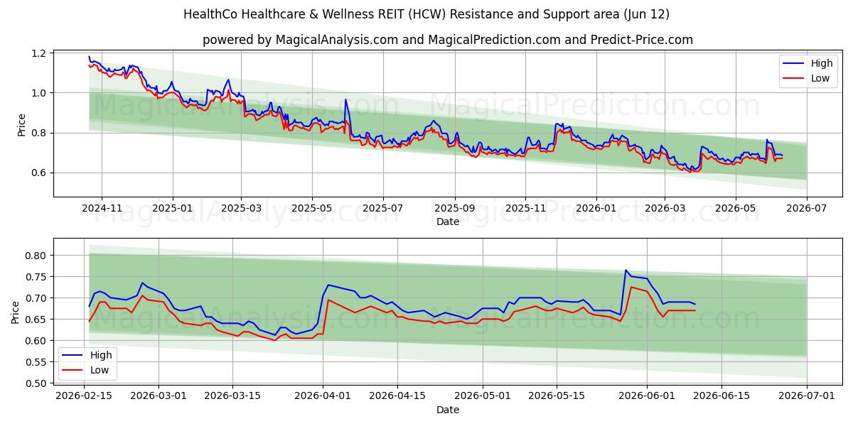  HealthCo Healthcare & Wellness REIT (HCW) Support and Resistance area (11 Jun) 