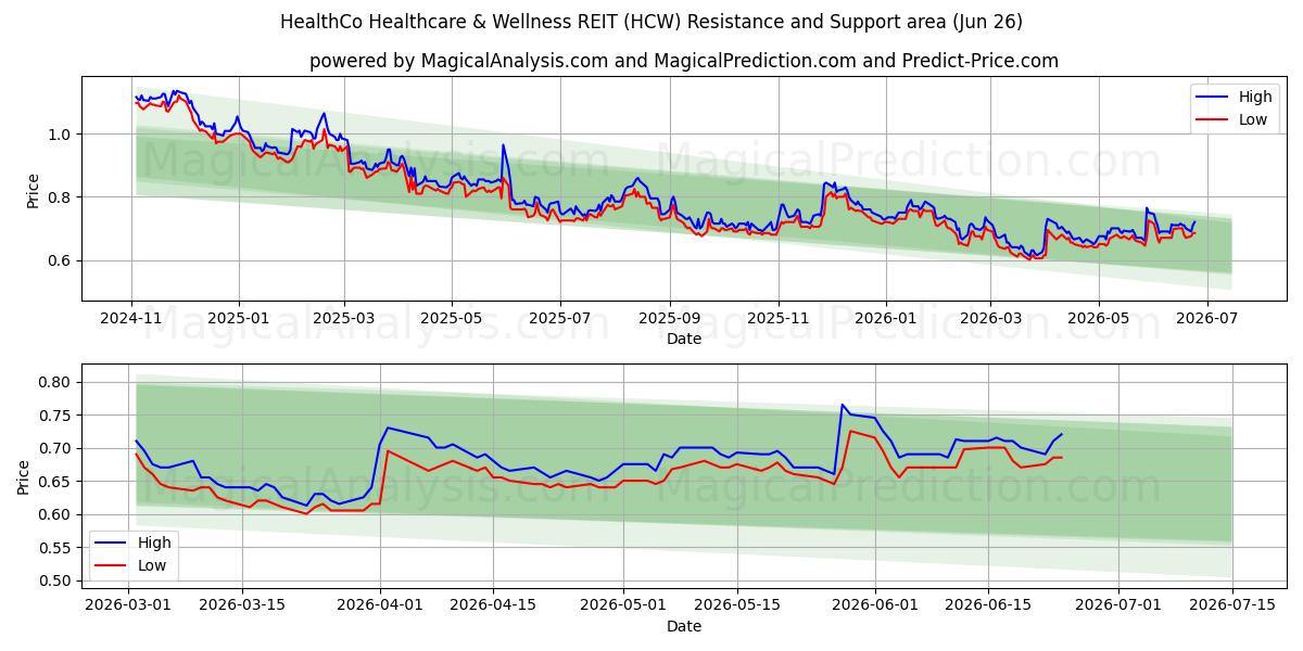  HealthCo Healthcare & Wellness REIT (HCW) Support and Resistance area (25 Jun) 