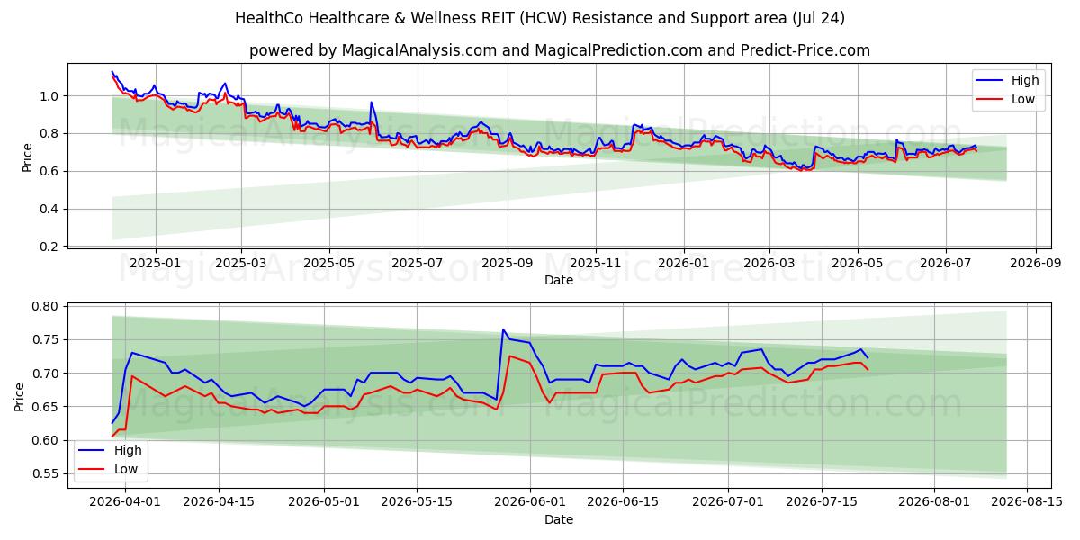  HealthCo Healthcare & Wellness REIT (HCW) Support and Resistance area (23 Jul) 