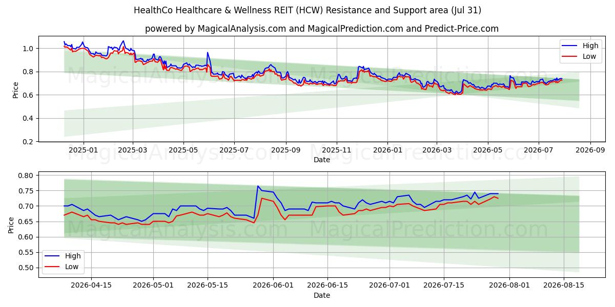  HealthCo Healthcare & Wellness REIT (HCW) Support and Resistance area (30 Jul) 