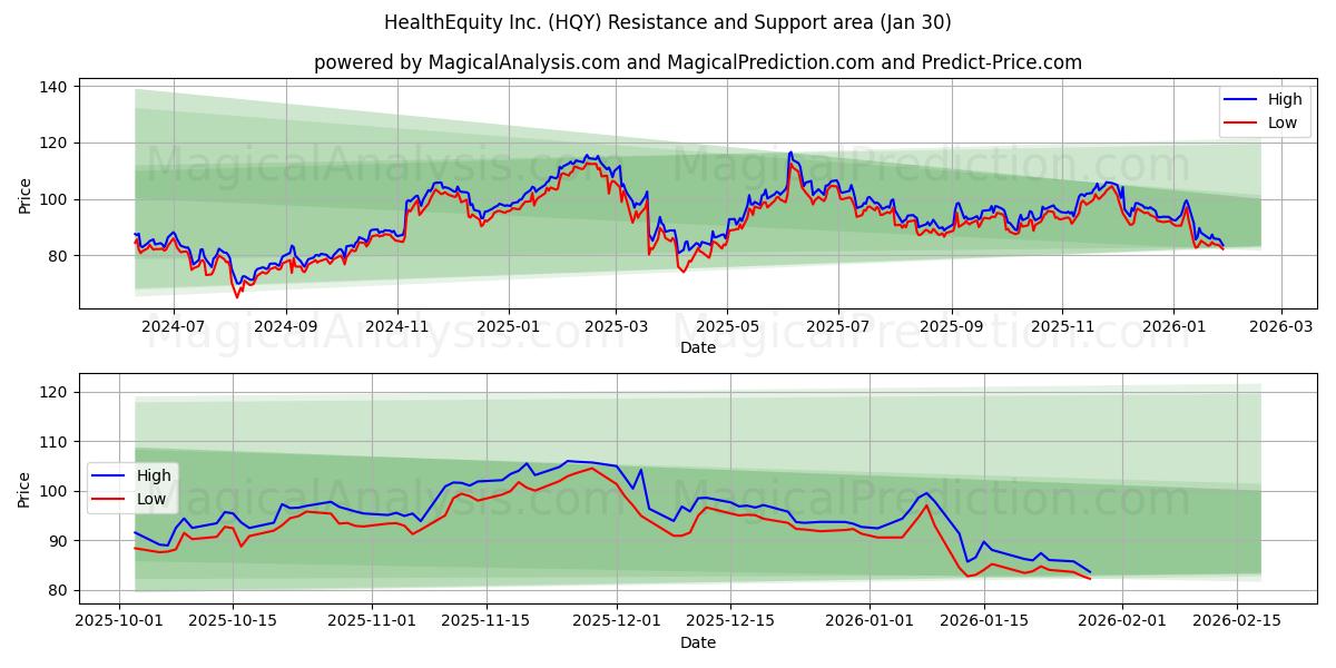  HealthEquity Inc. (HQY) Support and Resistance area (29 Jan) 