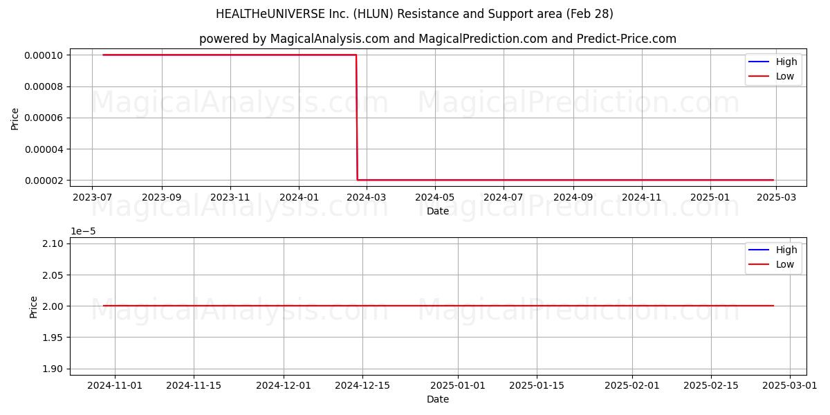  HEALTHeUNIVERSE Inc. (HLUN) Support and Resistance area (14 Mar) 