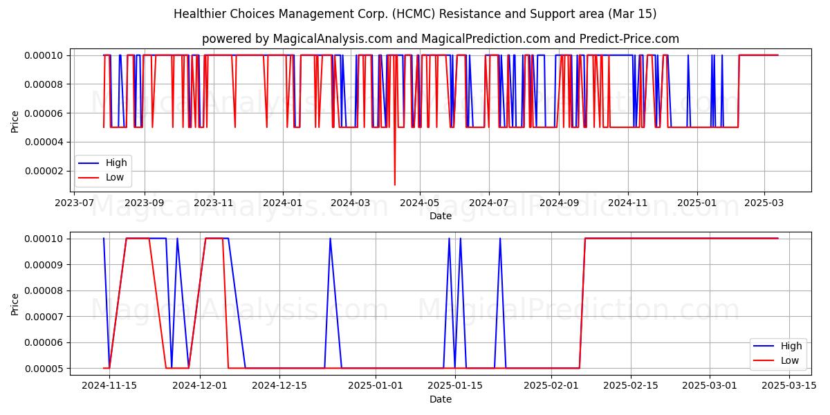  Healthier Choices Management Corp. (HCMC) Support and Resistance area (15 Mar) 