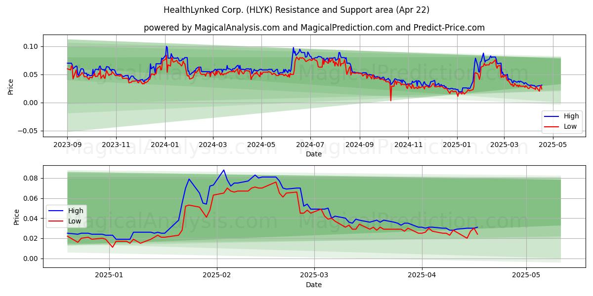  HealthLynked Corp. (HLYK) Support and Resistance area (22 Apr) 
